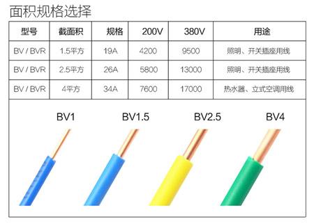 當(dāng)我們?cè)诩彝パb修的時(shí)候，該怎么選擇用線？